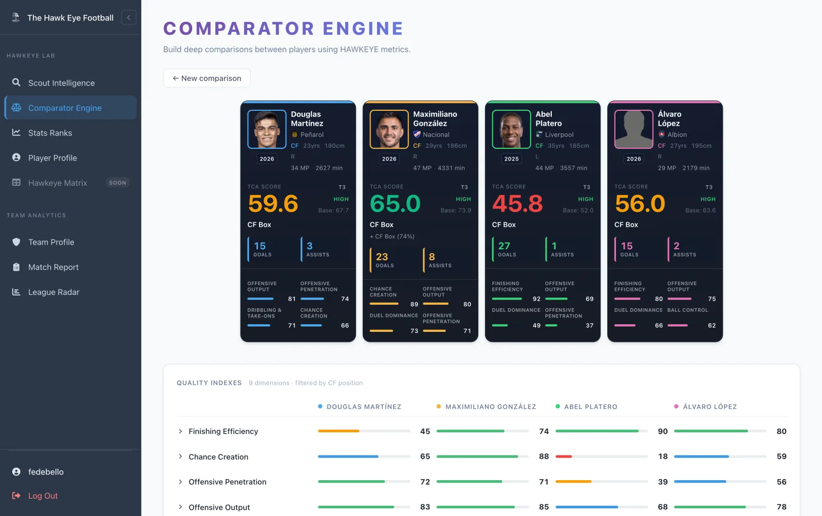 Comparator Engine with four players compared by quality-index bars